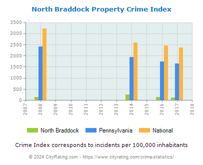 North Braddock Property Crime vs. State and National Per Capita