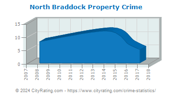 North Braddock Property Crime