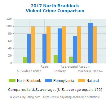 North Braddock Violent Crime vs. State and National Comparison