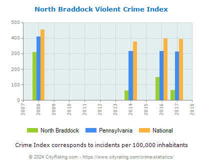 North Braddock Violent Crime vs. State and National Per Capita
