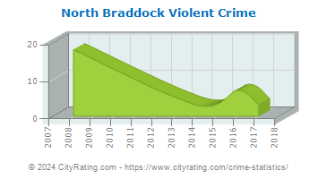 North Braddock Violent Crime