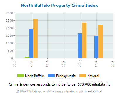 North Buffalo Property Crime vs. State and National Per Capita