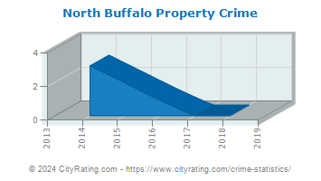 North Buffalo Property Crime