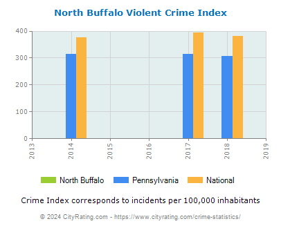 North Buffalo Violent Crime vs. State and National Per Capita