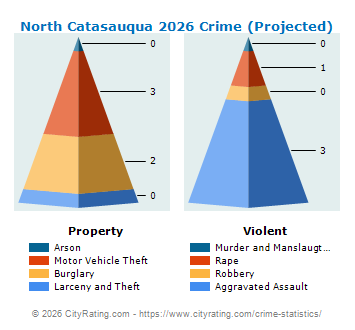 North Catasauqua Crime 2026