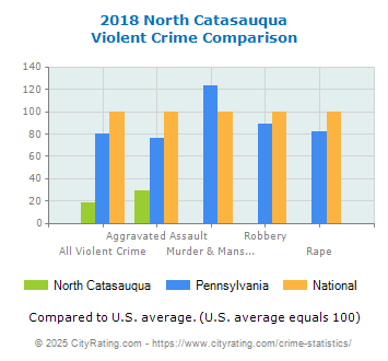 North Catasauqua Violent Crime vs. State and National Comparison