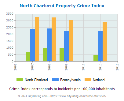 North Charleroi Property Crime vs. State and National Per Capita