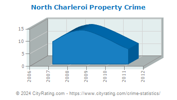 North Charleroi Property Crime