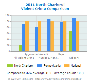 North Charleroi Violent Crime vs. State and National Comparison