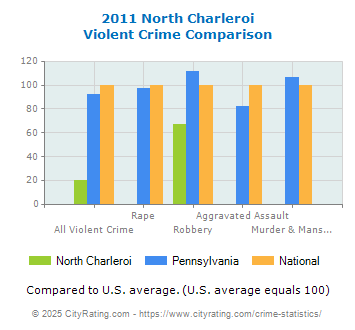 North Charleroi Violent Crime vs. State and National Comparison