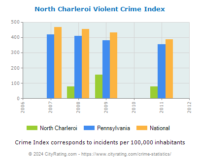 North Charleroi Violent Crime vs. State and National Per Capita