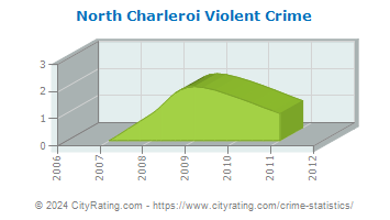 North Charleroi Violent Crime