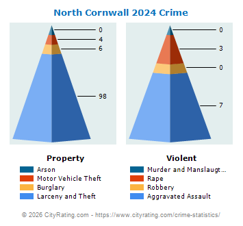 North Cornwall Township Crime 2024