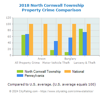 North Cornwall Township Property Crime vs. State and National Comparison