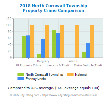 North Cornwall Township Property Crime vs. State and National Comparison