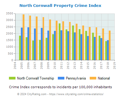 North Cornwall Township Property Crime vs. State and National Per Capita