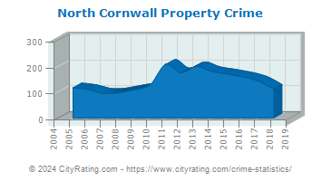 North Cornwall Township Property Crime
