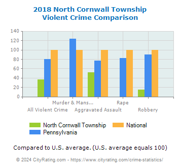 North Cornwall Township Violent Crime vs. State and National Comparison