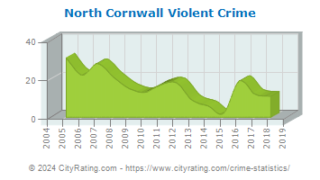 North Cornwall Township Violent Crime