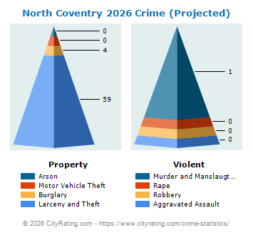 North Coventry Township Crime 2026