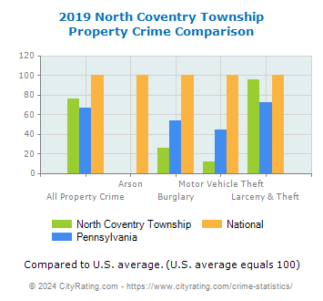 North Coventry Township Property Crime vs. State and National Comparison