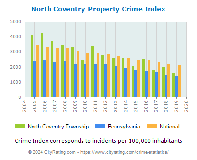 North Coventry Township Property Crime vs. State and National Per Capita