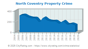 North Coventry Township Property Crime