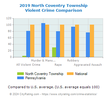 North Coventry Township Violent Crime vs. State and National Comparison