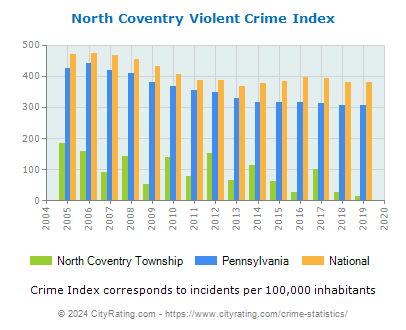 North Coventry Township Violent Crime vs. State and National Per Capita