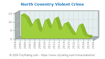 North Coventry Township Violent Crime
