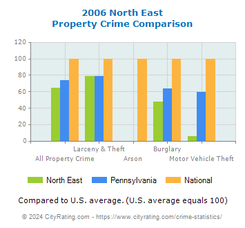 North East Property Crime vs. State and National Comparison