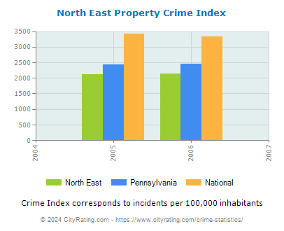 North East Property Crime vs. State and National Per Capita