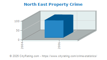 North East Property Crime