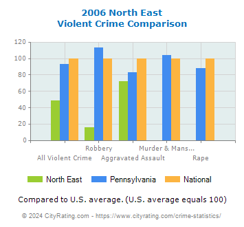 North East Violent Crime vs. State and National Comparison