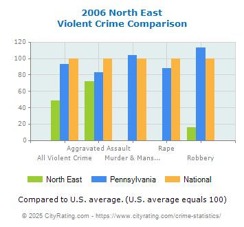 North East Violent Crime vs. State and National Comparison