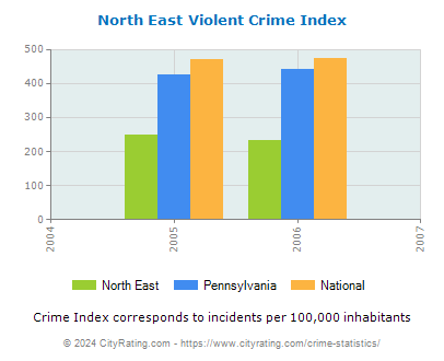 North East Violent Crime vs. State and National Per Capita