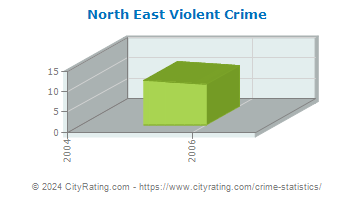 North East Violent Crime