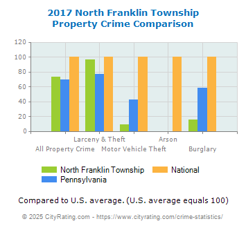 North Franklin Township Property Crime vs. State and National Comparison