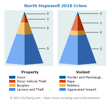 North Hopewell Township Crime 2018