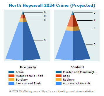 North Hopewell Township Crime 2024
