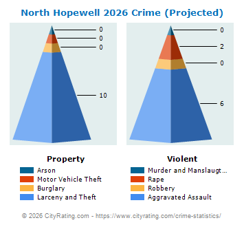 North Hopewell Township Crime 2026