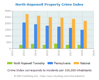 North Hopewell Township Property Crime vs. State and National Per Capita