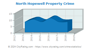 North Hopewell Township Property Crime