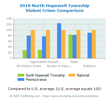 North Hopewell Township Violent Crime vs. State and National Comparison