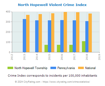 North Hopewell Township Violent Crime vs. State and National Per Capita