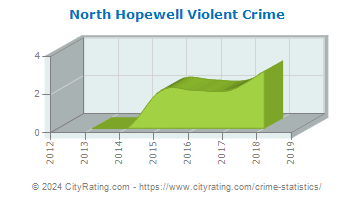North Hopewell Township Violent Crime