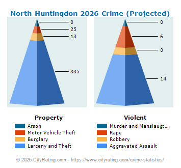 North Huntingdon Township Crime 2026