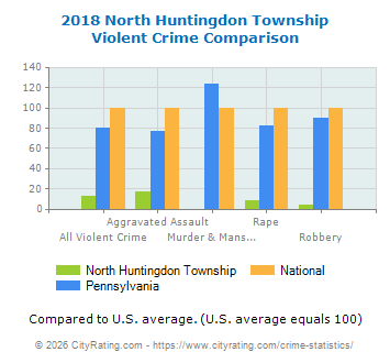North Huntingdon Township Violent Crime vs. State and National Comparison