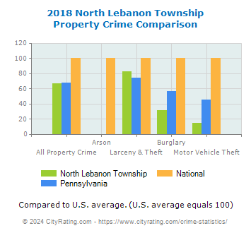 North Lebanon Township Property Crime vs. State and National Comparison