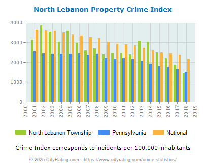 North Lebanon Township Property Crime vs. State and National Per Capita